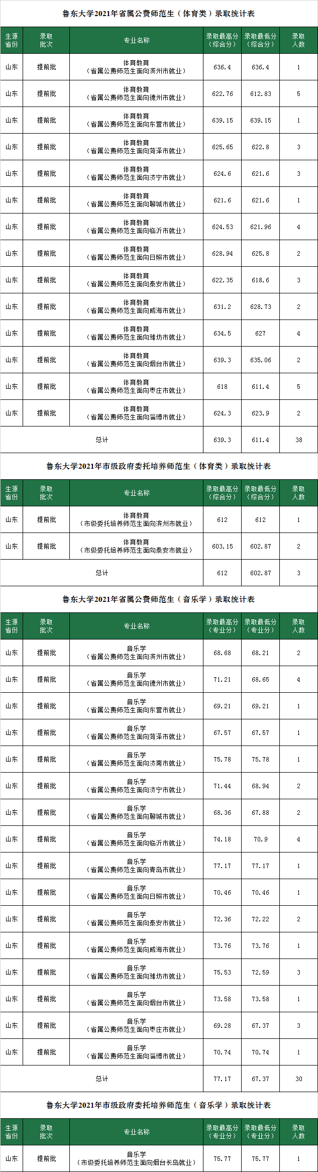 鲁东大学2021年艺术类、体育类提前批（省属公费师范生、委培师范生）录取分数统计