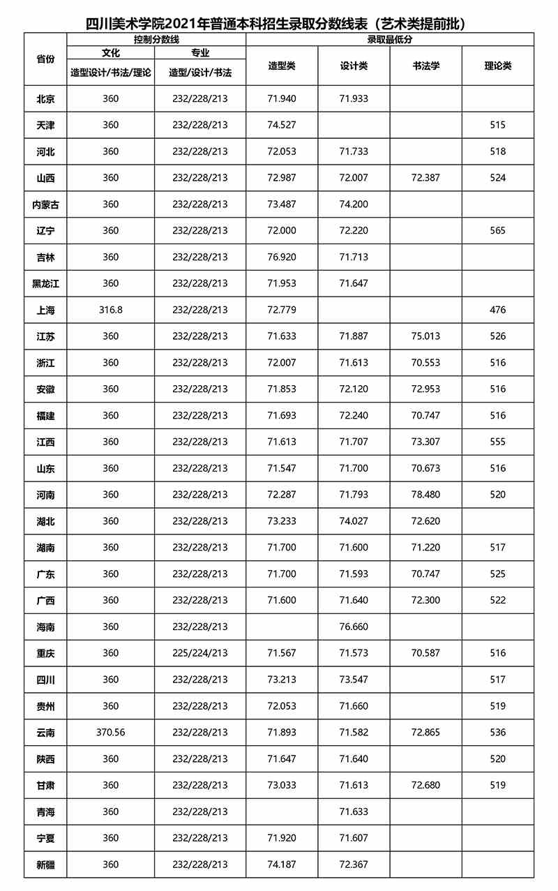 四川美术学院2021年本科艺术类提前批录取分数线公告