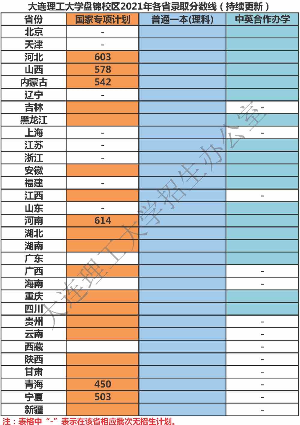 大连理工大学盘锦校区2021年各省录取分数线2021-07-13