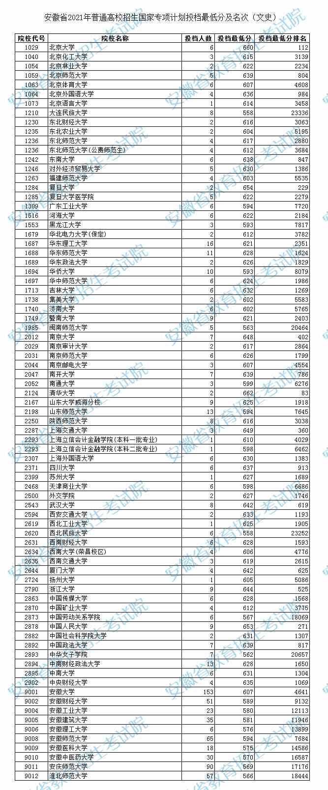 安徽省2021年普通高校招生国家专项计划投档最低分及名次（文史）