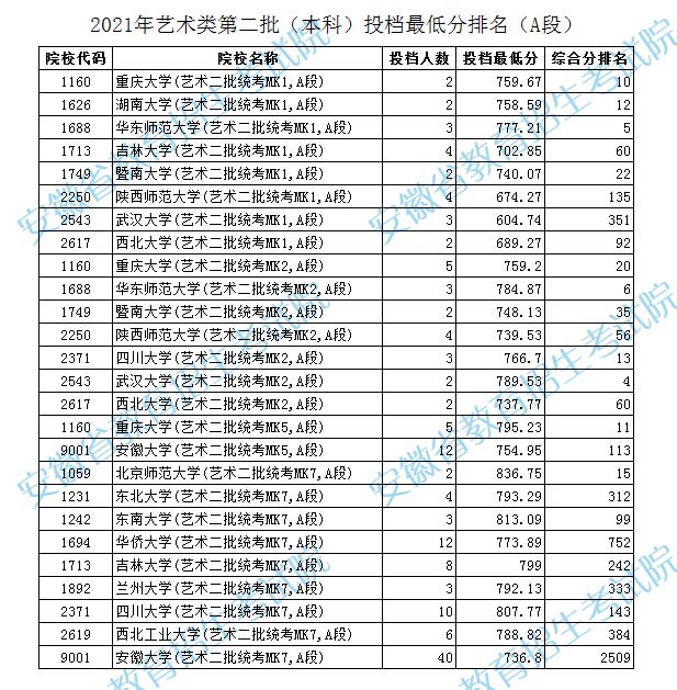 安徽2021年艺术类第二批（本科）投档最低分排名（A段）