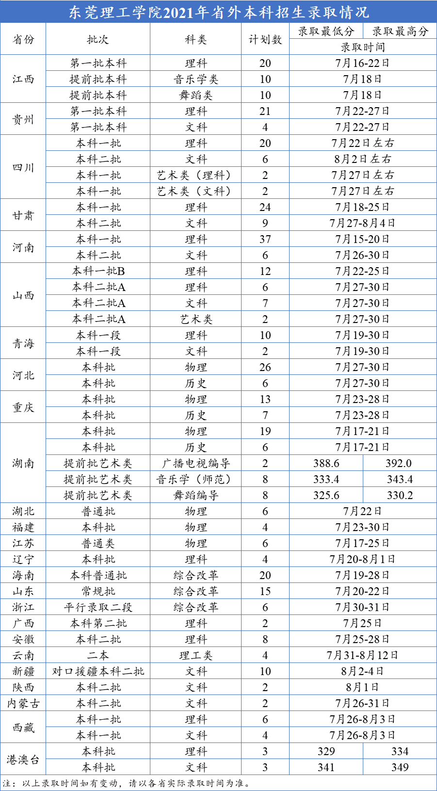 东莞理工学院2021年本科招生录取情况（持续更新中）