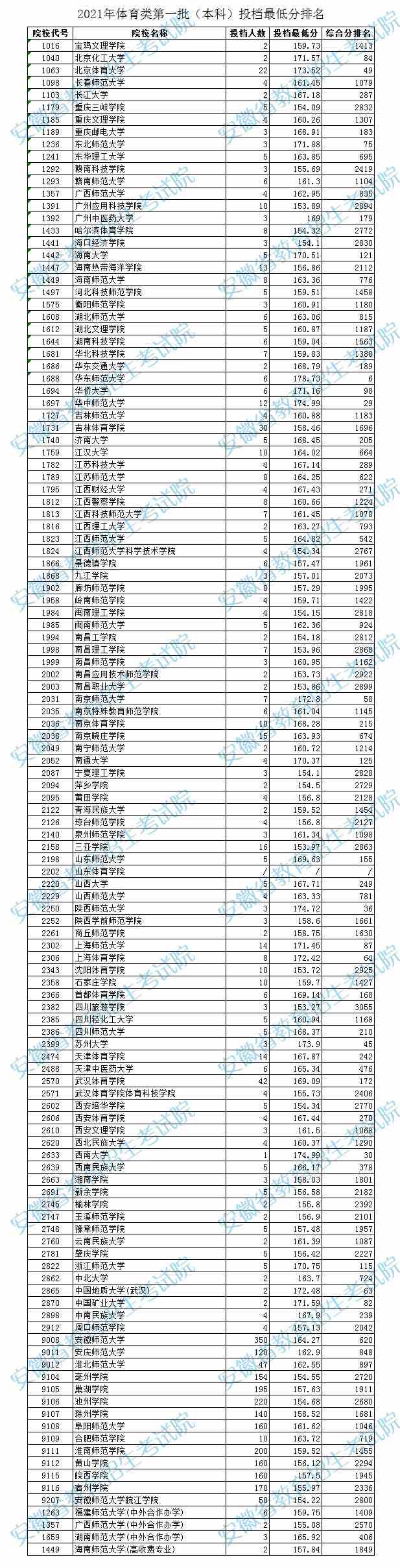 安徽2021年体育类第一批（本科）投档最低分排名