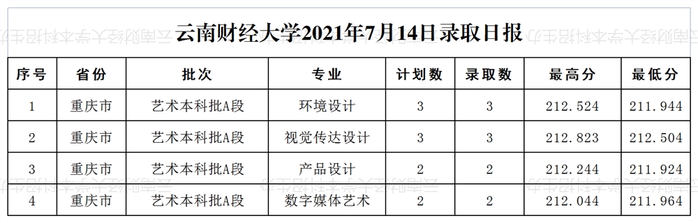 云南财经大学2021年重庆市艺术类本科A段录取分数情况