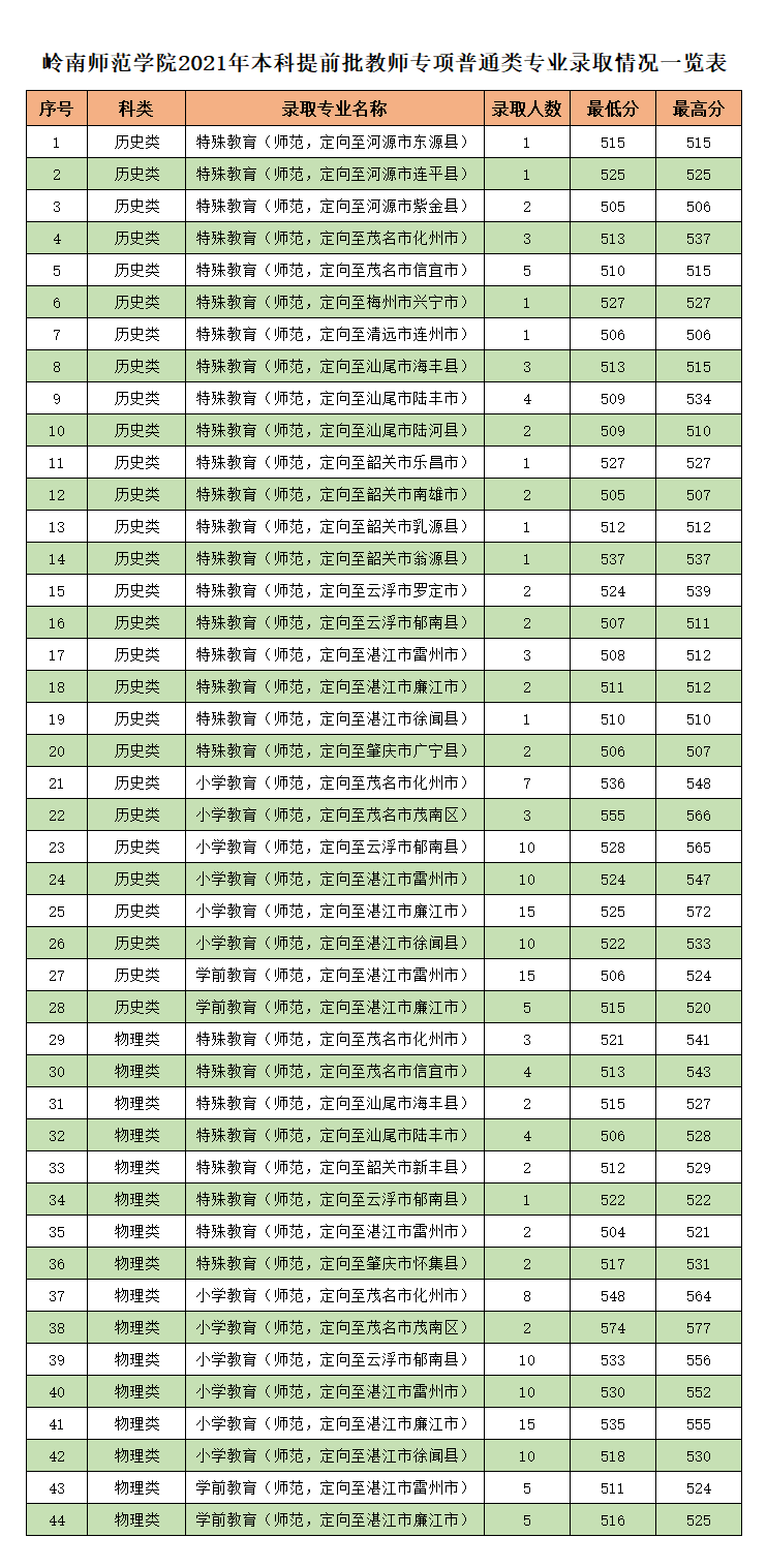 岭南师范学院2021年本科提前批教师专项计划普通类投档录取结果