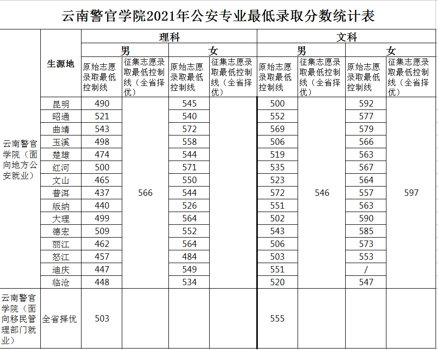 云南警官学院2021年公安专业最低录取分数统计表