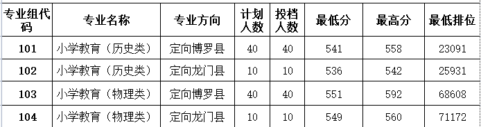 惠州学院2021年广东省提前批本科教师专项投档分数（小学教育）