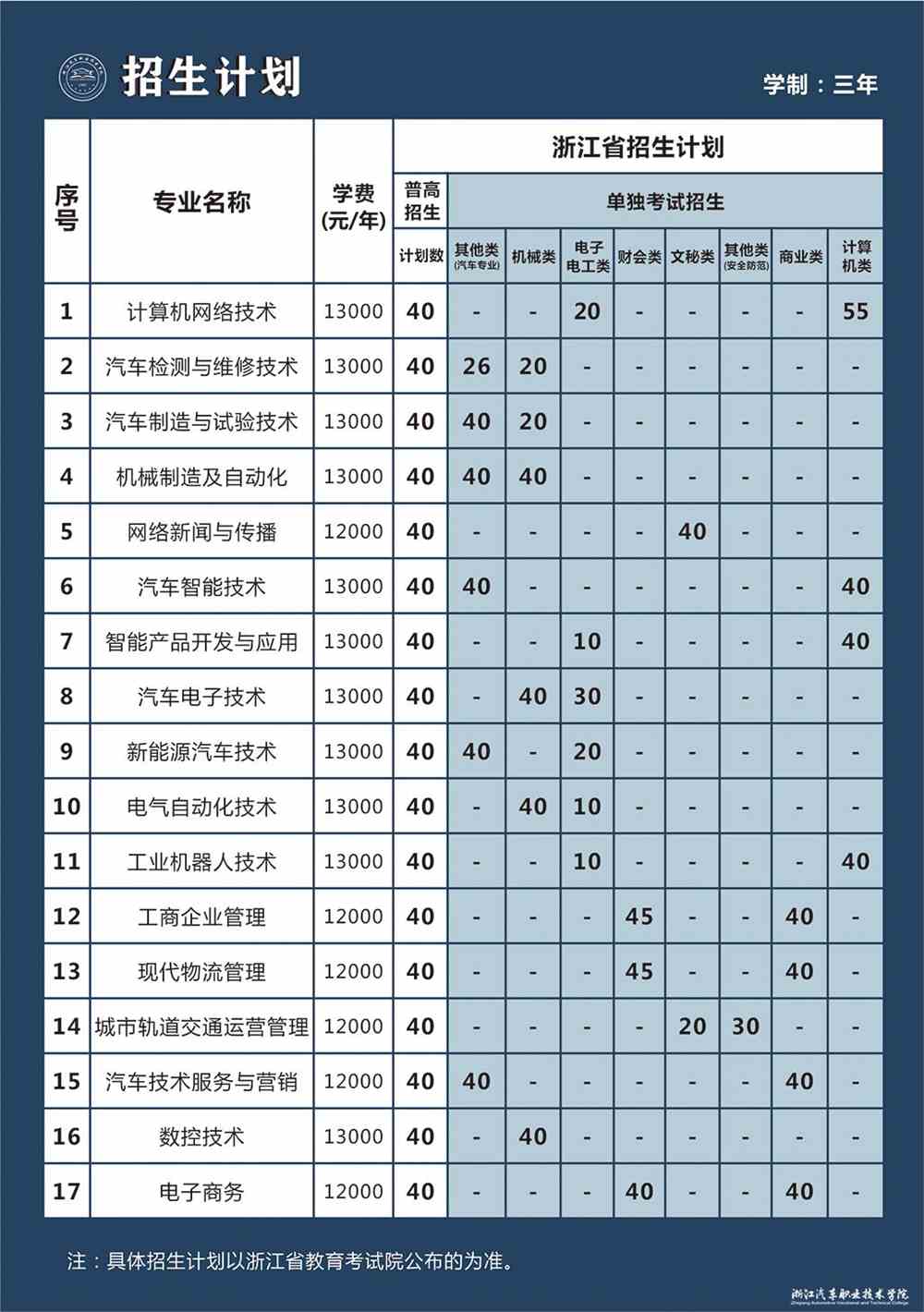 2021年浙江汽车职业技术学院招生计划-各专业招生人数
