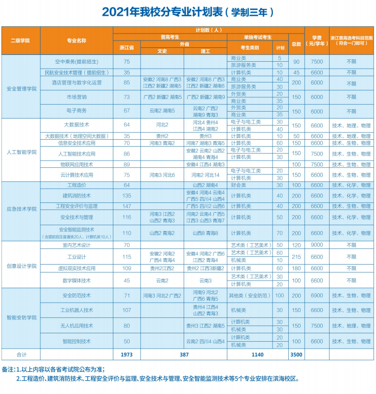 2021年浙江安防职业技术学院招生计划-各专业招生人数