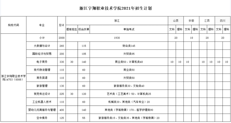 2021年浙江宇翔职业技术学院招生计划-各专业招生人数