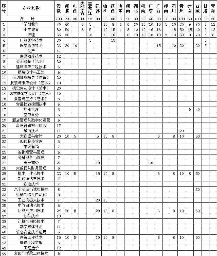 2021年淮北职业技术学院招生计划-各专业招生人数
