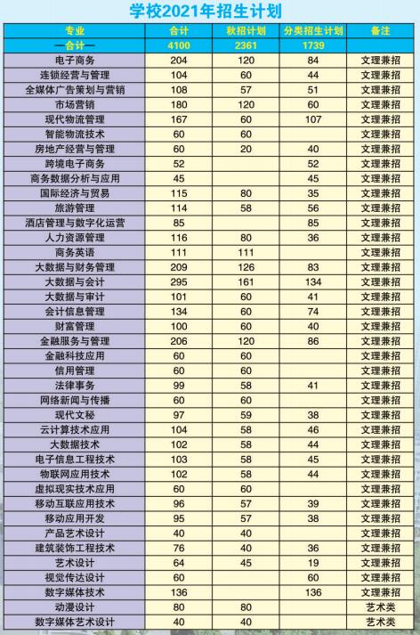 2021年安徽商贸职业技术学院招生计划-各专业招生人数