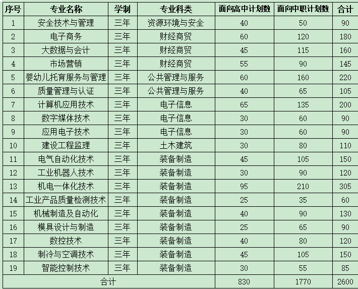 2021年合肥通用职业技术学院招生计划-各专业招生人数