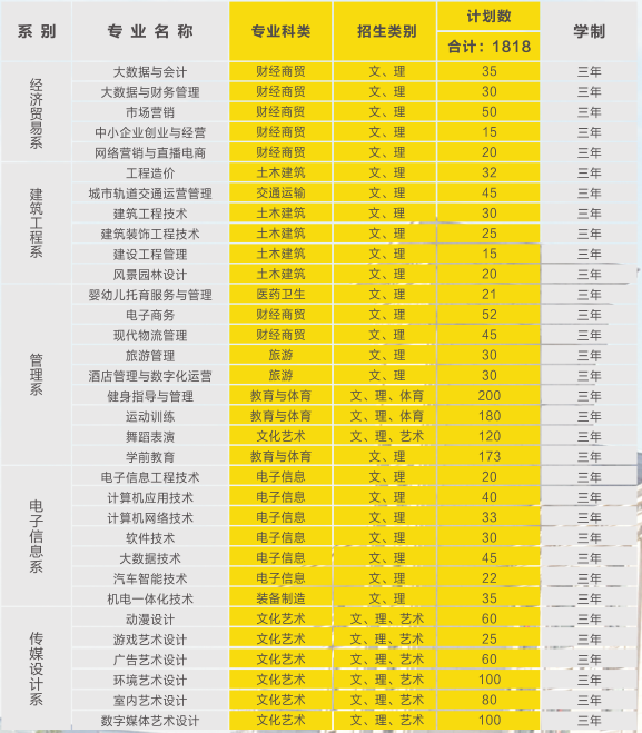 2021年民办合肥经济技术职业学院招生计划-各专业招生人数