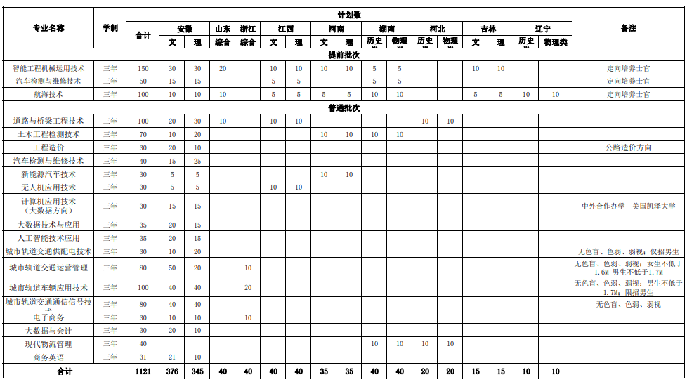 2021安徽交通职业技术学院招生计划-各专业招生人数