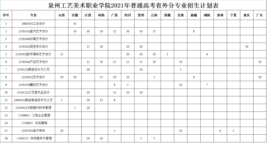 2021泉州工艺美术职业学院招生计划-各专业招生人数