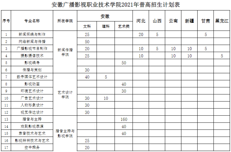 2021安徽广播影视职业技术学院招生计划-各专业招生人数