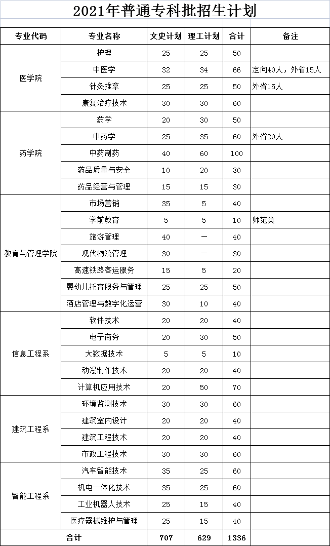 2021亳州职业技术学院招生计划-各专业招生人数