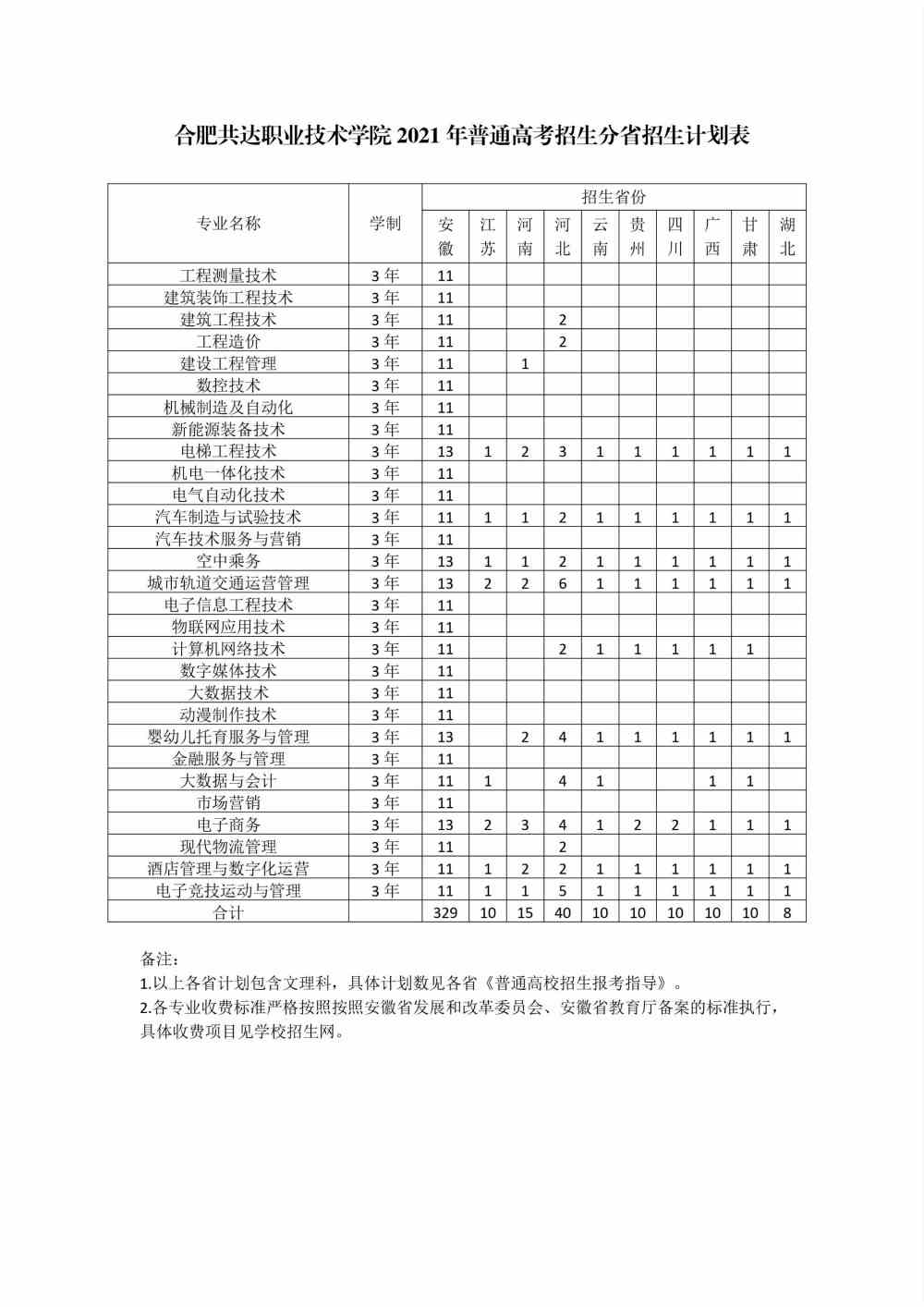 2021合肥共达职业技术学院招生计划-各专业招生人数