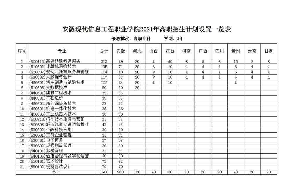 2021安徽现代信息工程职业学院招生计划-各专业招生人数