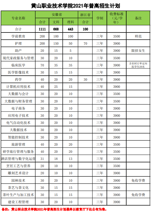 2021黄山职业技术学院招生计划-各专业招生人数