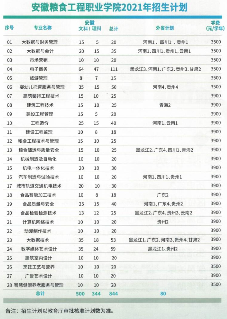 2021安徽粮食工程职业学院招生计划-各专业招生人数