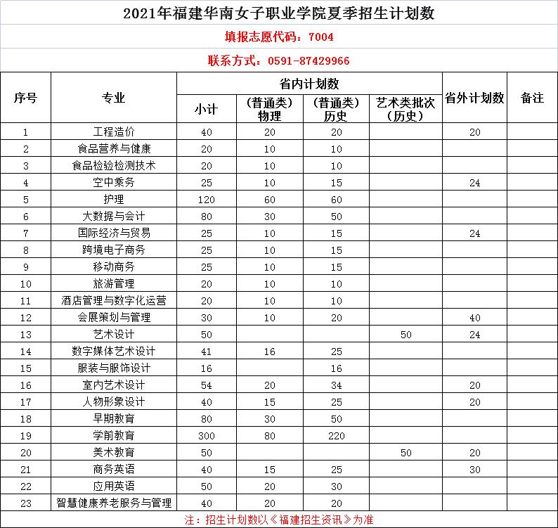 2021福建华南女子职业学院招生计划-各专业招生人数