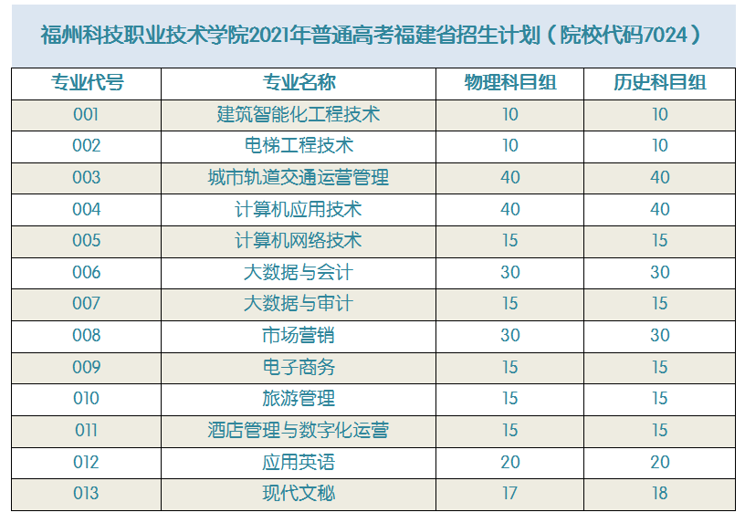 2021福州科技职业技术学院招生计划-各专业招生人数