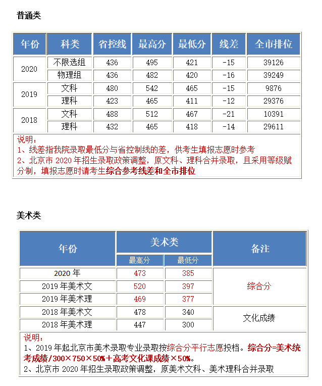 北京工业大学耿丹学院怎么样好不好（一流专业-专业设置-录取分数线）