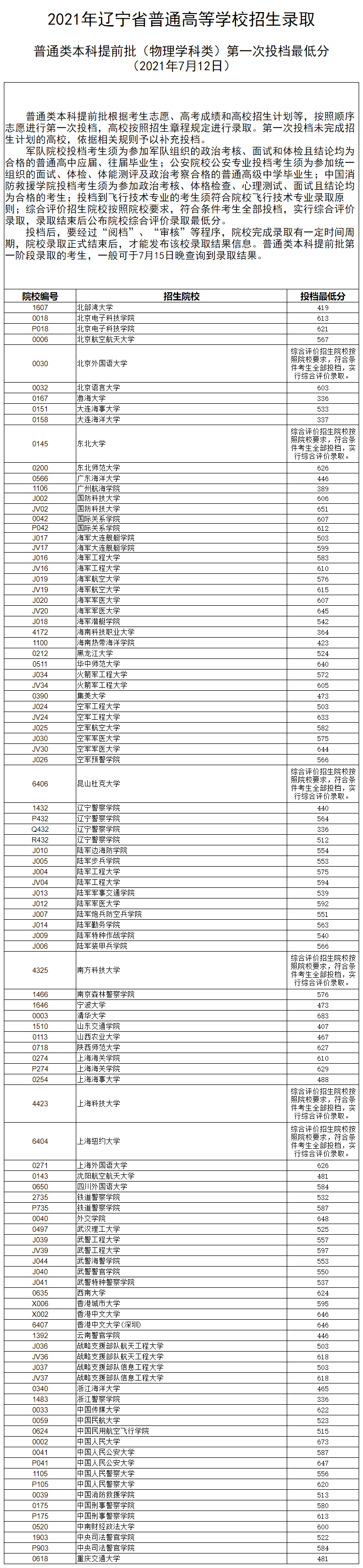 辽宁省2021年高考录取普通类本科提前批第一次投档分数线（首选物理）