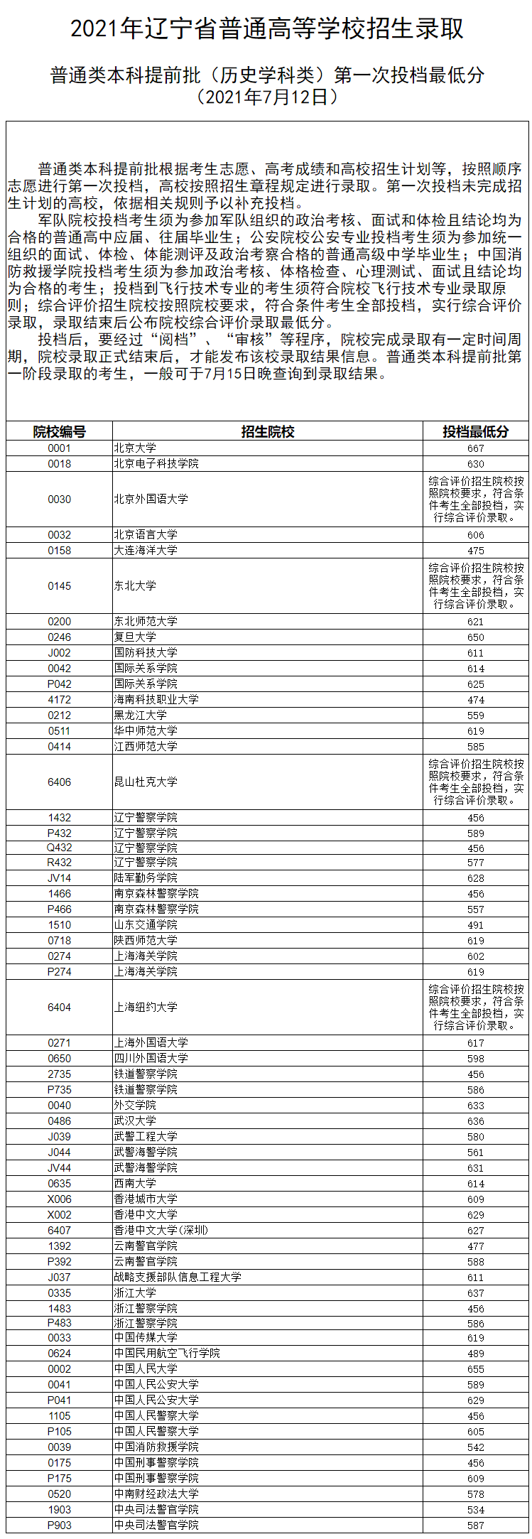 辽宁省2021年高考录取普通类本科提前批第一次投档分数线（首选历史）
