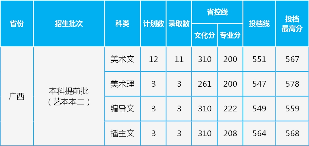 长沙学院2021年在安徽和广西艺术类专业录取情况（截至7月14日）