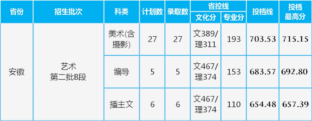 长沙学院2021年在安徽和广西艺术类专业录取情况（截至7月14日）