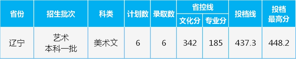 长沙学院2021年在辽宁、重庆艺术类专业录取情况（截至7月13日）