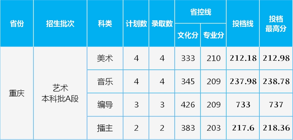 长沙学院2021年在辽宁、重庆艺术类专业录取情况（截至7月13日）