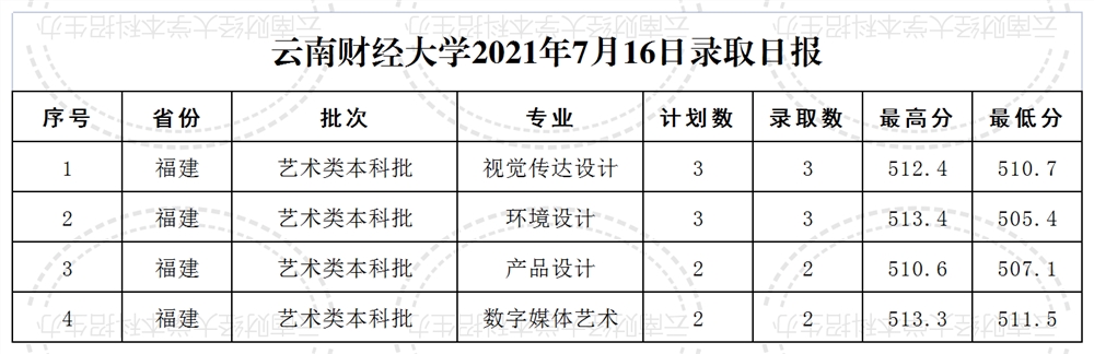 云南财经大学2021年福建艺术类本科批录取分数线
