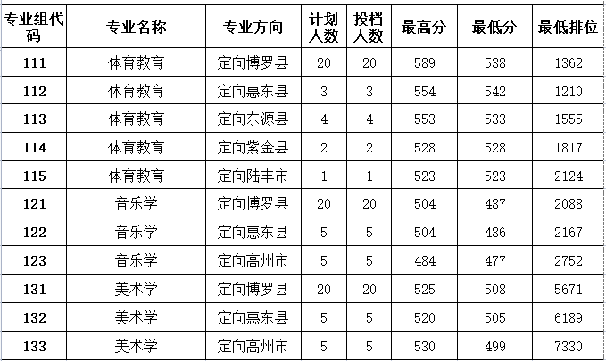 惠州学院2021年广东省提前批本科教师专项艺术体育类投档分数
