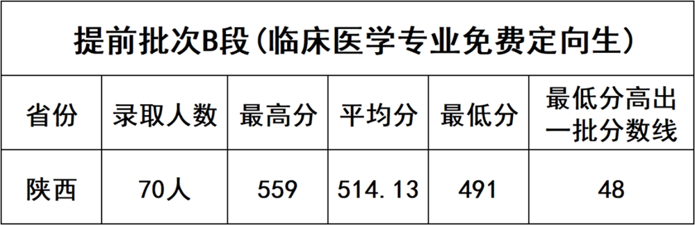 延安大学2021年医学免费定向、"优师计划"地方专项录取结果