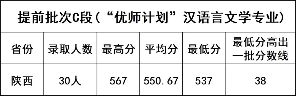 延安大学2021年医学免费定向、"优师计划"地方专项录取结果