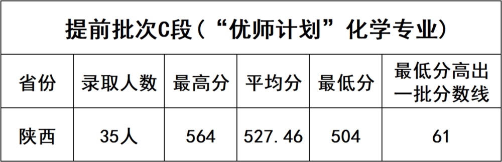 延安大学2021年医学免费定向、"优师计划"地方专项录取结果