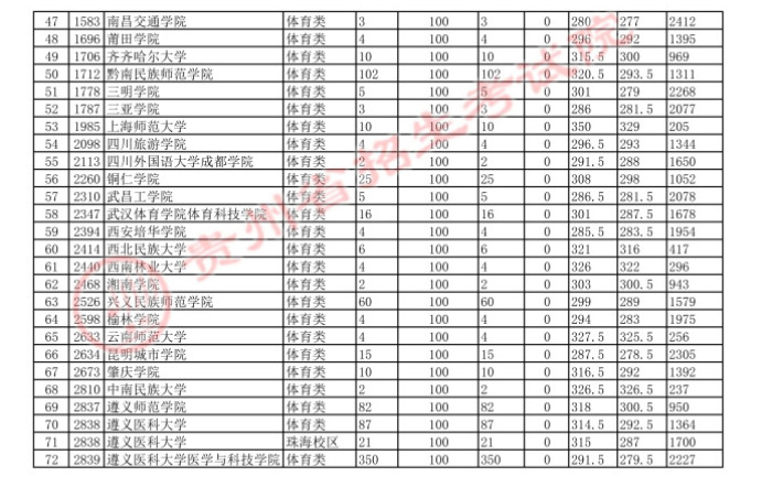 2021贵州高考体育二本平行志愿投档分数线
