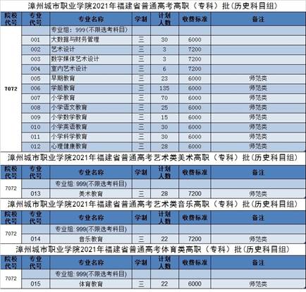 2021漳州城市职业学院招生计划-各专业招生人数