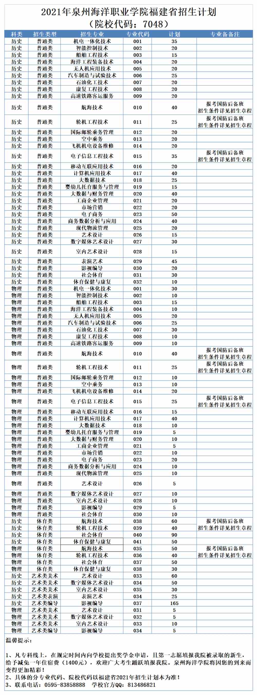2021泉州海洋职业学院招生计划-各专业招生人数