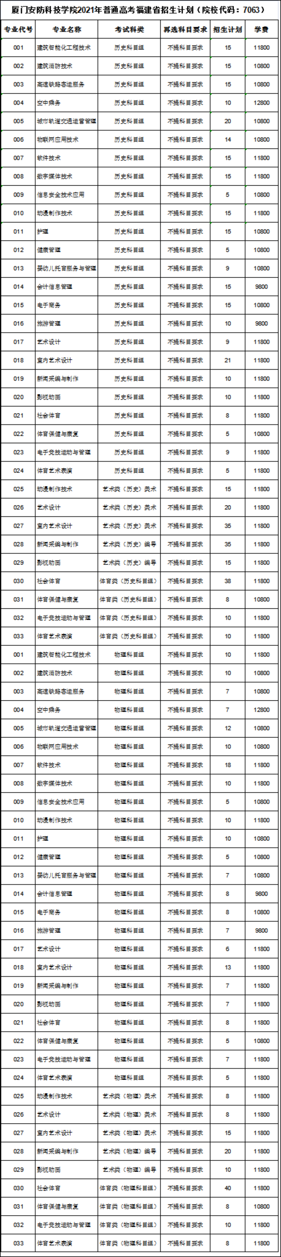 2021厦门安防科技职业学院招生计划-各专业招生人数