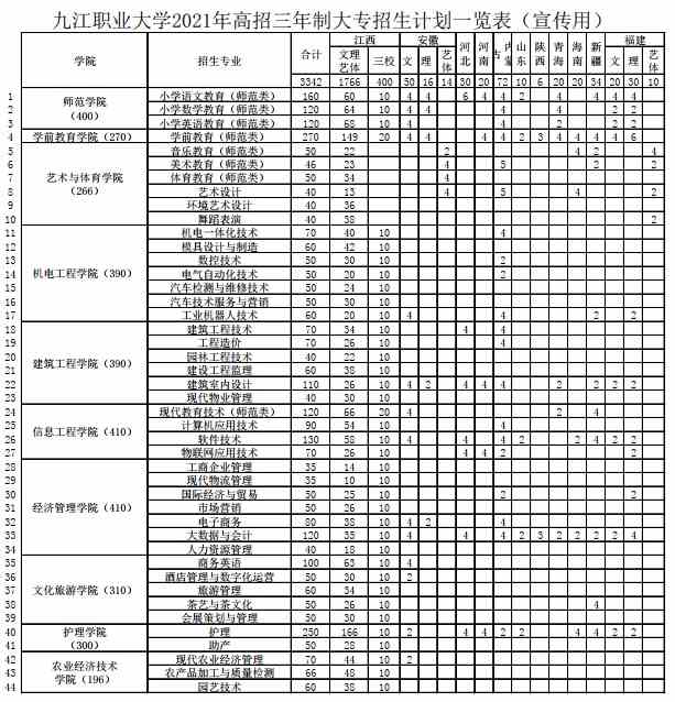 2021九江职业大学招生计划-各专业招生人数