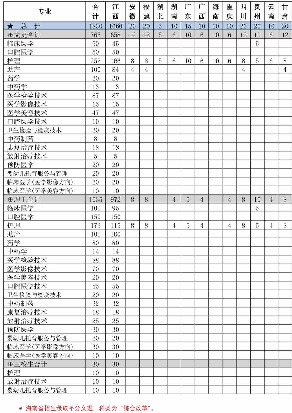 2021江西卫生职业学院招生计划-各专业招生人数