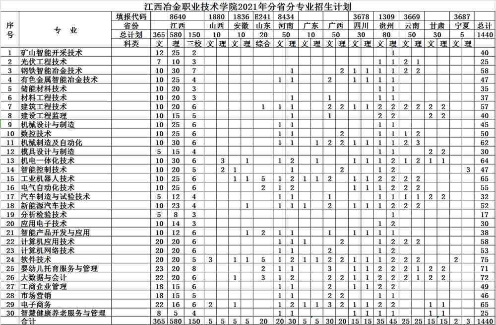 2021江西冶金职业技术学院招生计划-各专业招生人数