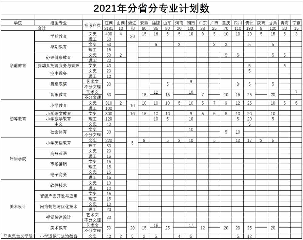 2021宜春幼儿师范高等专科学校招生计划-各专业招生人数