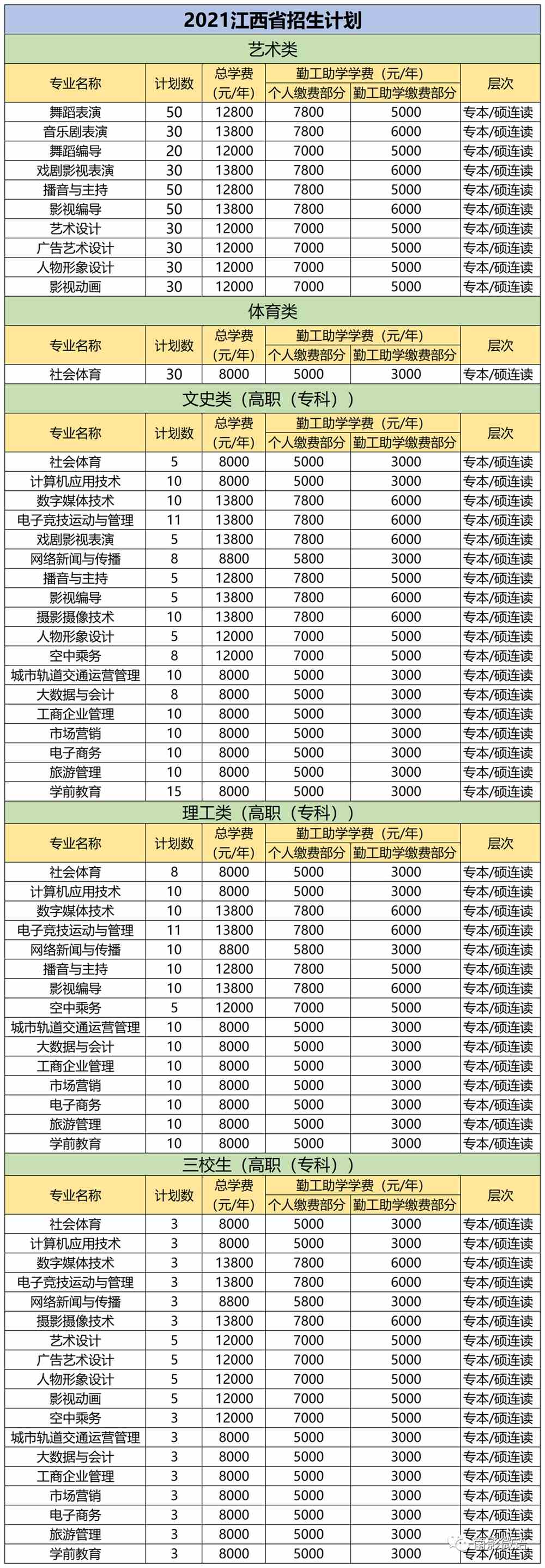 2021南昌影视传播职业学院招生计划-各专业招生人数