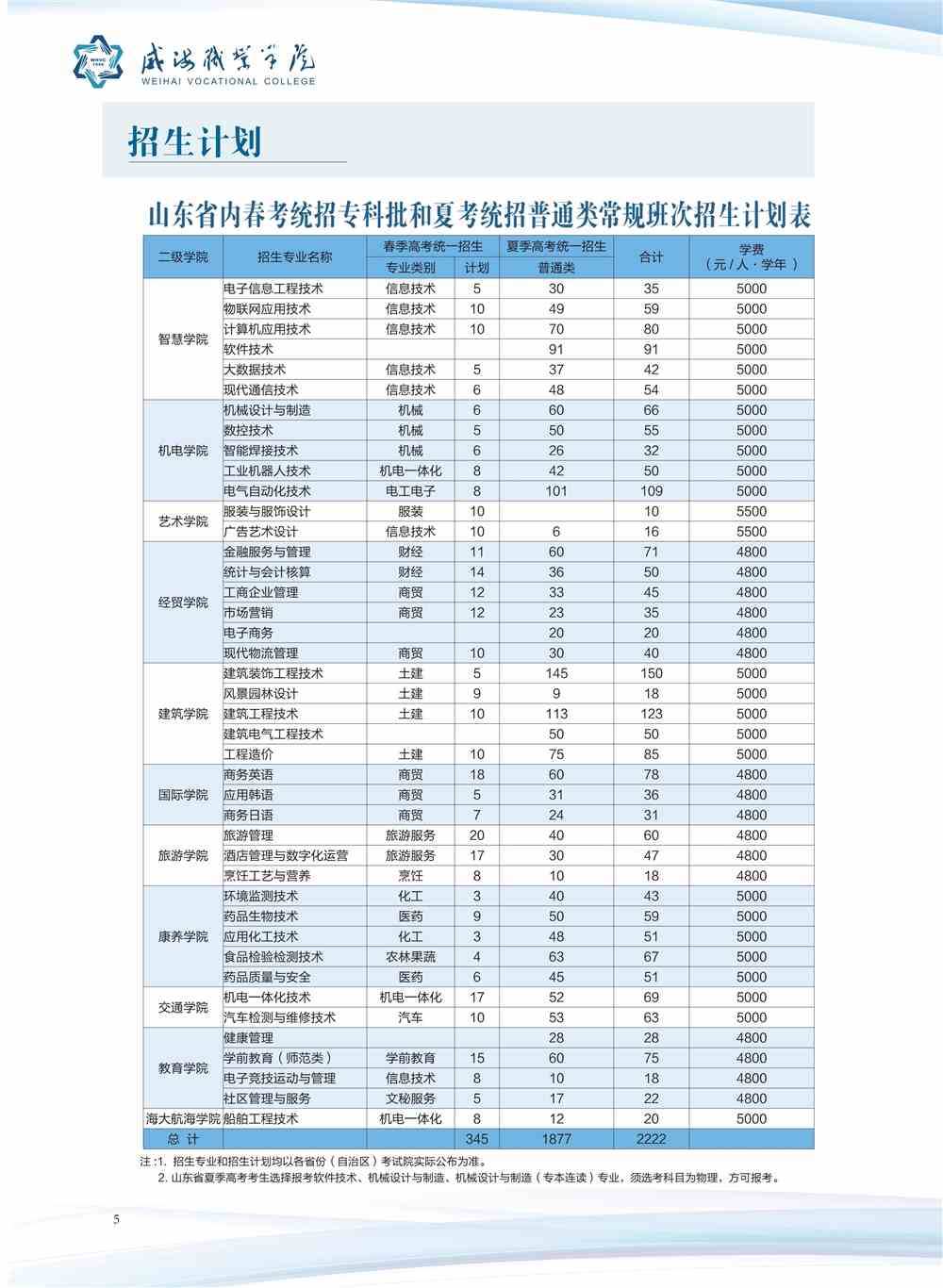 2021威海职业学院招生计划-各专业招生人数